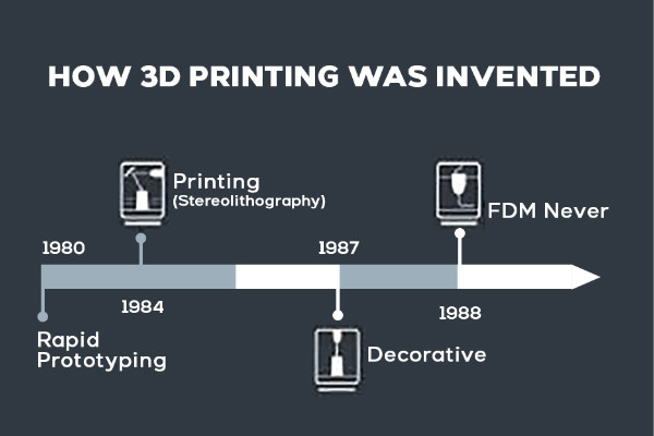 The History of 3D Printing (Timeline) 1